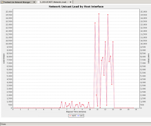 Network Load Test Results